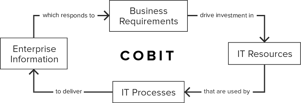 IT Audit - COBIT Feedback Loop Diagram